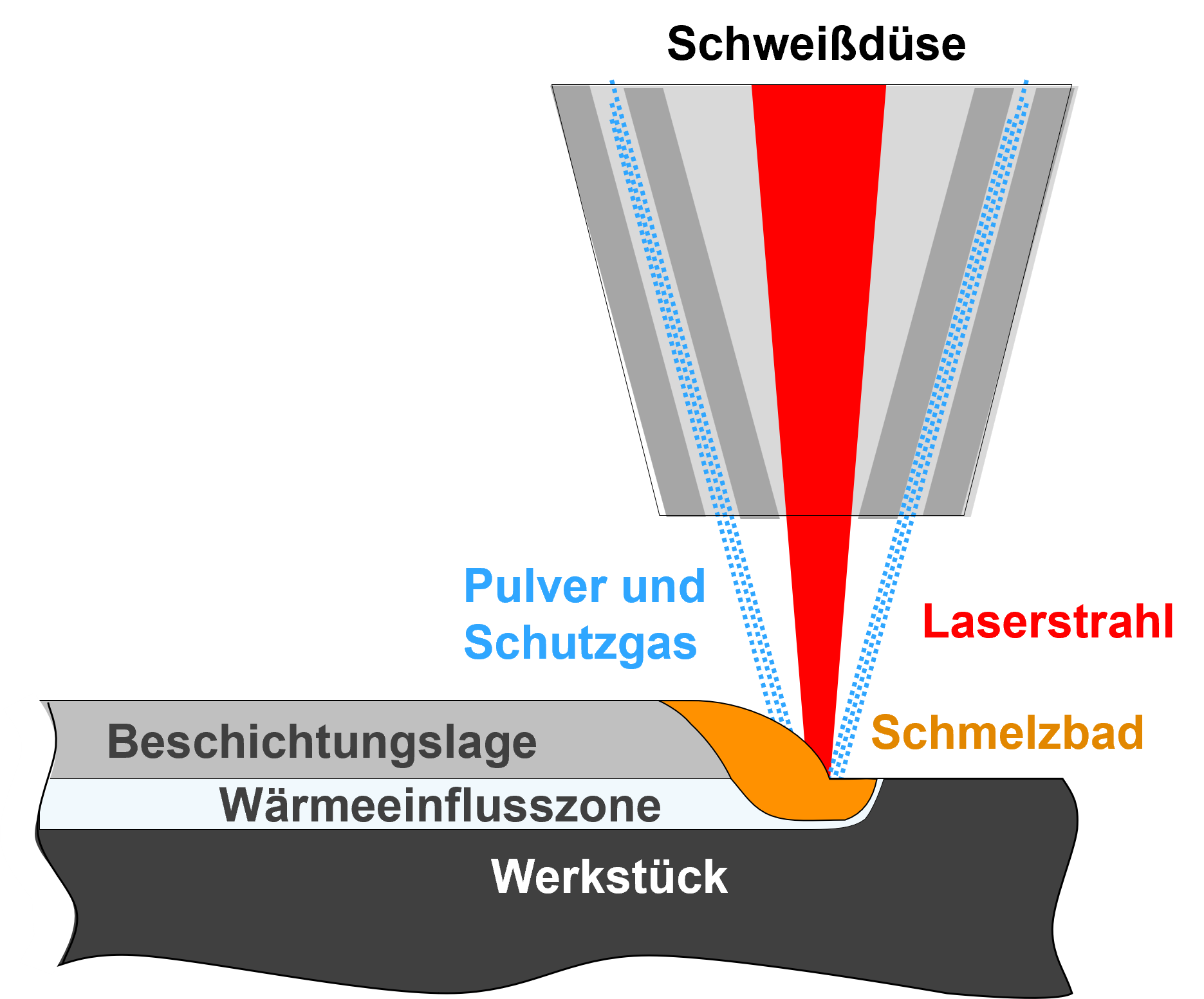 Laser-Pulver-Auftragschweißen Technologie